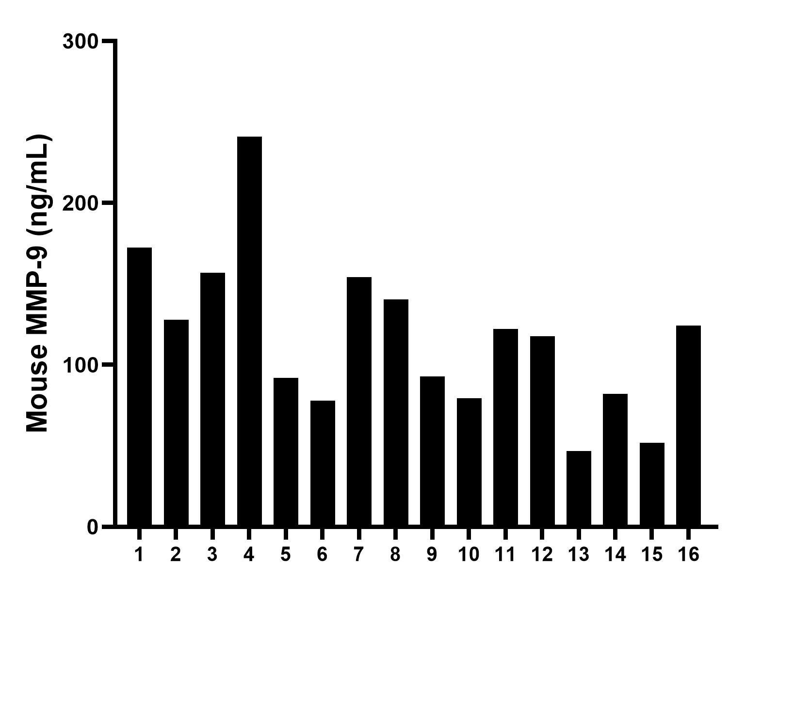 Serum of eight mice was measured. The Mouse MMP-9 concentration of detected samples was determined to be 117.52 ng/mL with a range of 46.86 - 240.93 ng/mL.